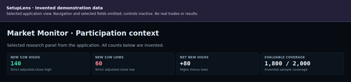 Selected Market Monitor panel showing invented counts of new highs, new lows and data coverage.